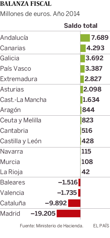 Catalu�a aporta la mitad que Madrid a la solidaridad regional
