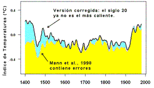Historia del clima desde el siglo XIV