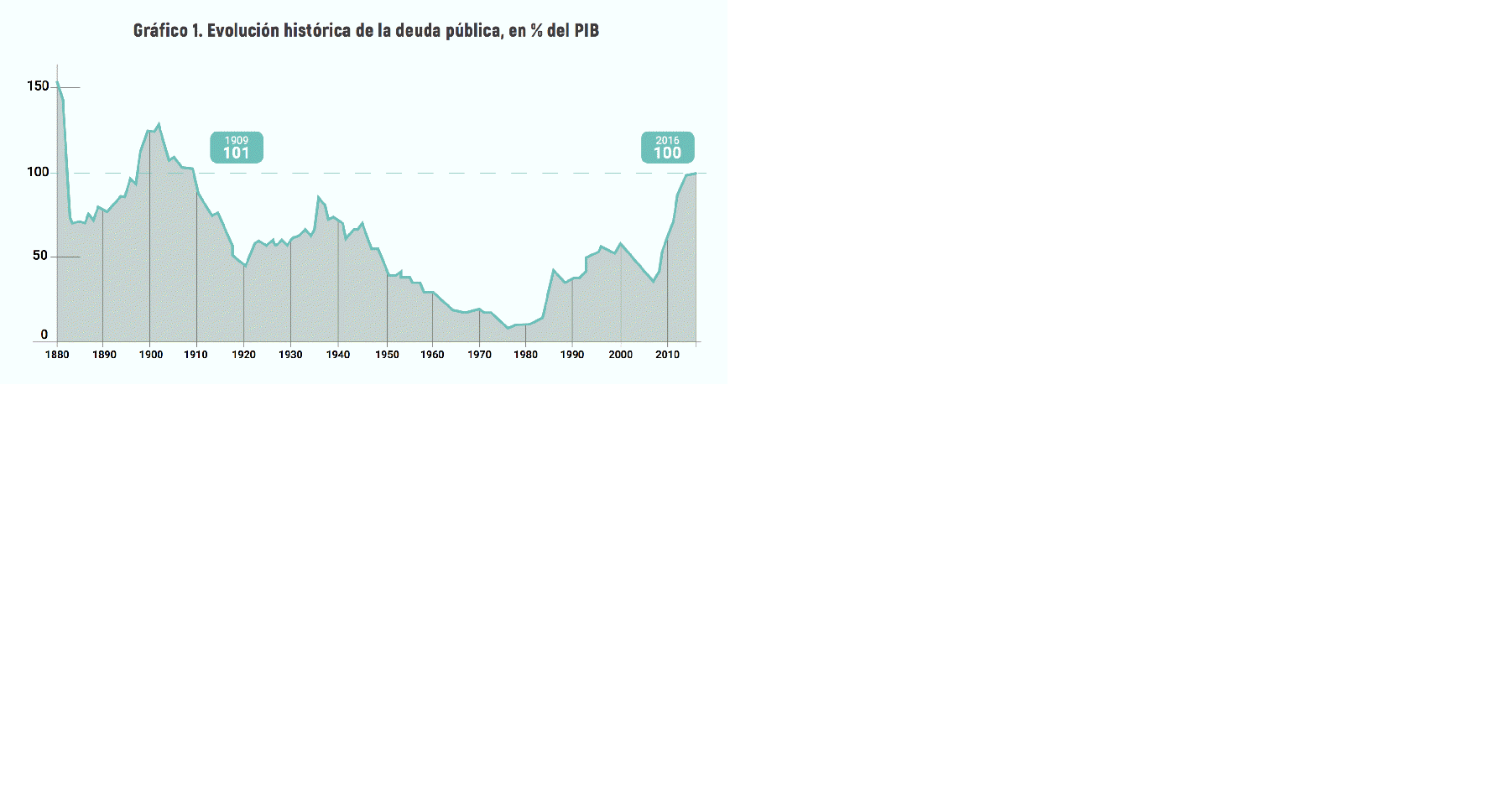 1-Deuda-publica-espana-siglo-xx.png