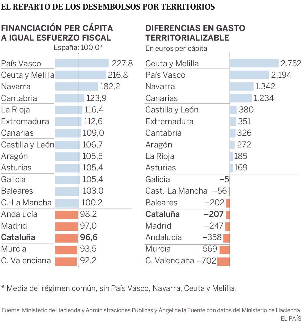 El inexistente expolio fiscal a Catalu�a