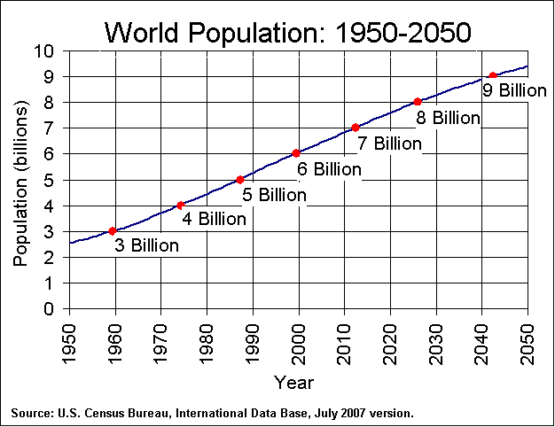 Poblaci�n: 1950-2050