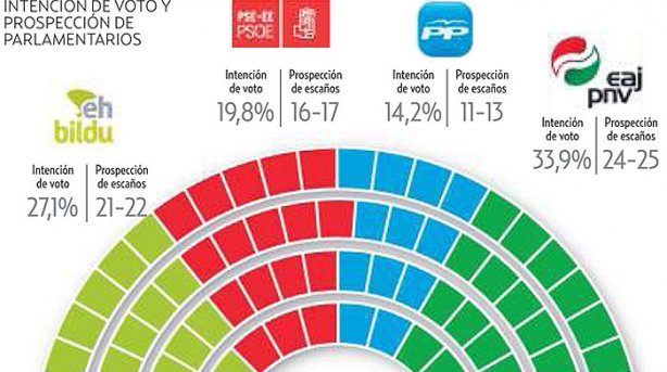 Estudio Sociopol�tico en la CAV.